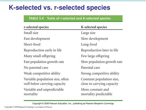 r-selected species vs k-selected species|5.1.4: Population Dynamics and Regulation .